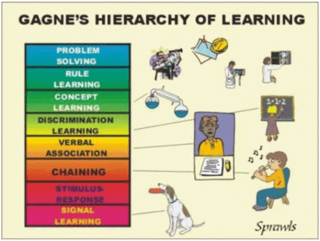 Domains of Learning