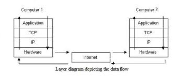 The beginning of TCP/IP