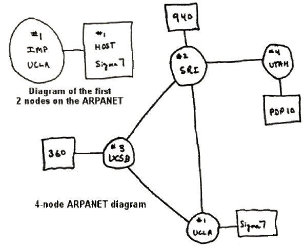 Advanced Reasearch Projects Agency ARPA is created