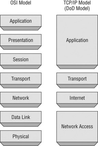 The beginning of TCP/IP