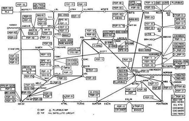 An Arpanet network was established