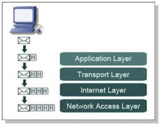 The beginning of TCP/IP