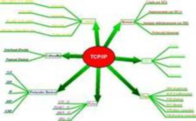 The beginning of TCP/IP