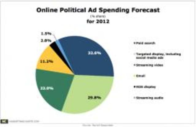 Online campaign advertising