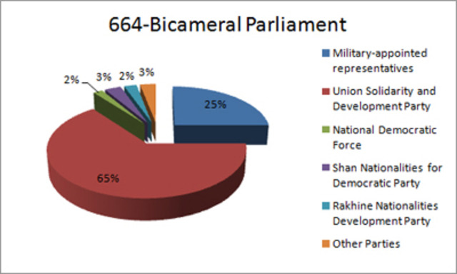bicameral parliament created in englend
