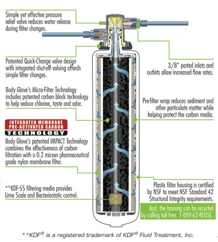 Need for mass quantities of fresh water