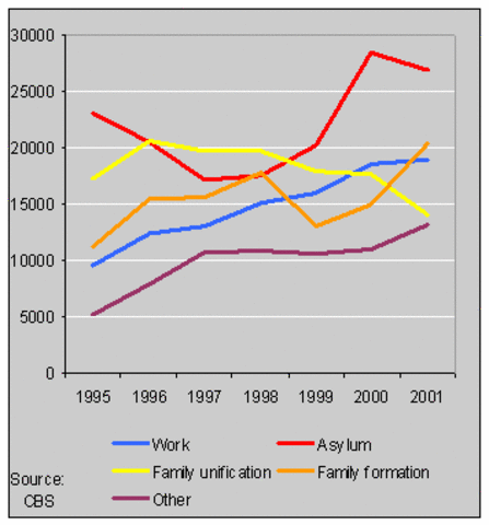 Dutch Immigration