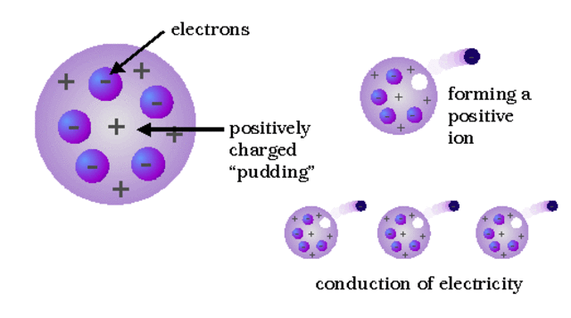 Chemistry-Plum Pudding Model