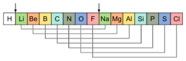 Chemistry_Law of Octaves