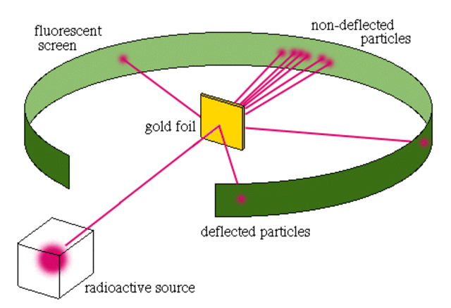 Chemistry-Rutherford's Gold Foil Experiment