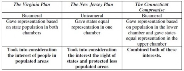 Connecticut Compromise