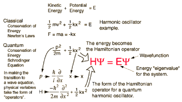 Chemistry-Schrodinger Equation