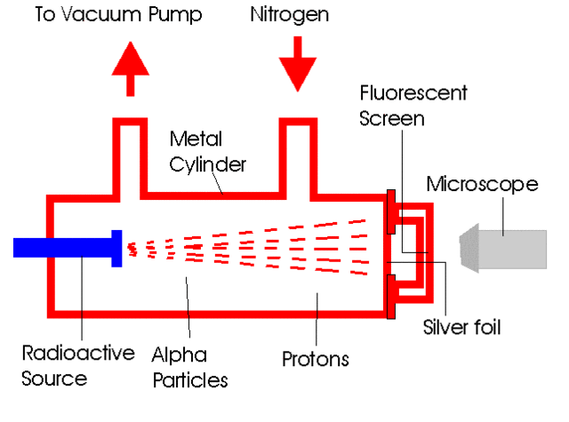 Chemistry- Discovery of the Proton