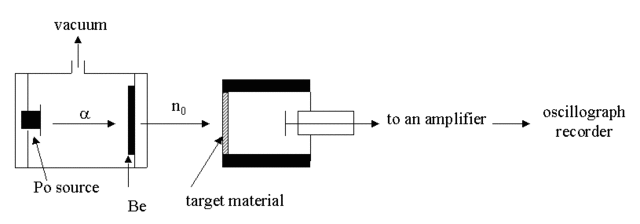 Chemistry-Discovery of the Neutron