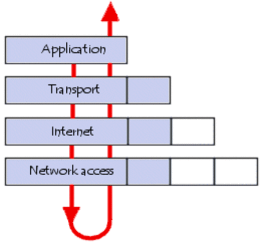 The beginning of TCP/IP