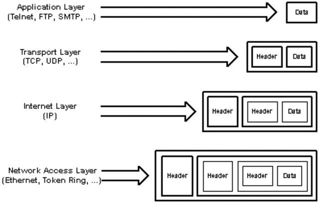 The beginning of TCP/IP