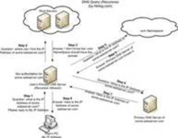 The domain name system was created