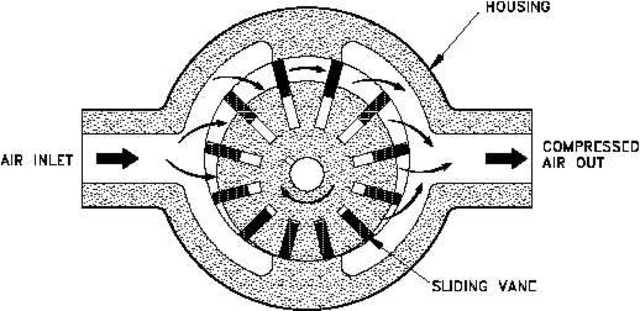 Rotary Compressor is Introduced