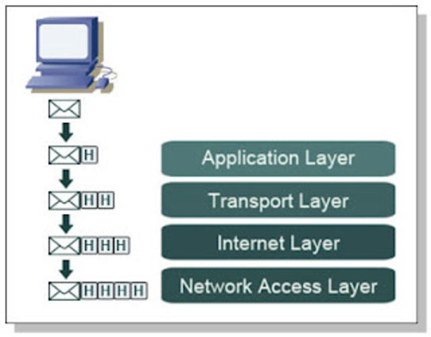 The beginning of TCP/IP-