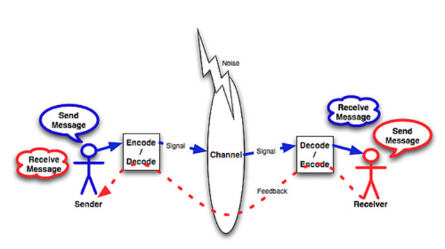 Theories and models of communication (Shannon and Weaver)