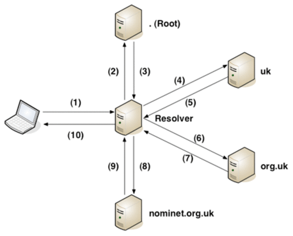 The domain name system was created