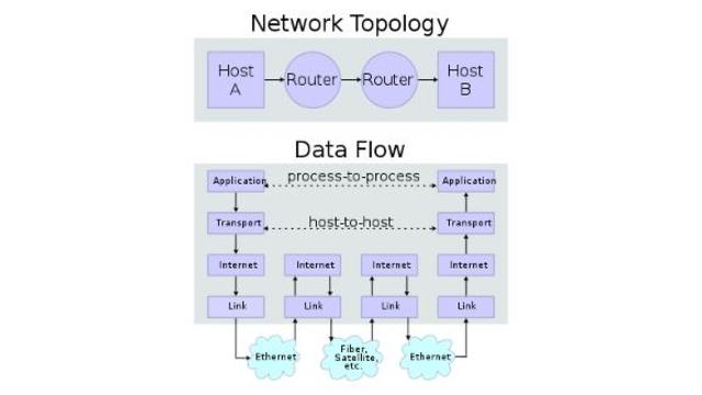 1974- The beginning of TCP/IP