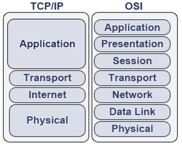 The beginning of TCP/IP