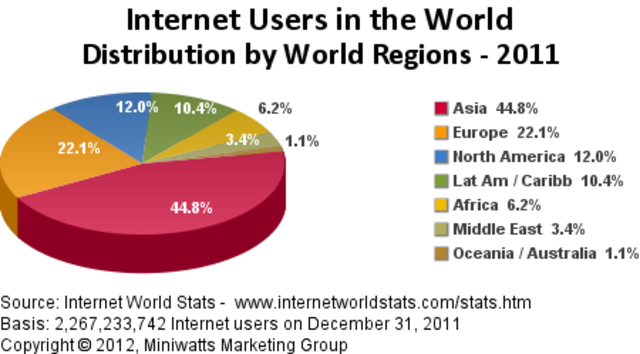 The internet is used most in Asia, by 1,016,799,076 people