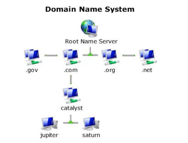 The domain name system was created