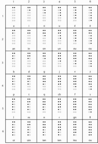 Barbiers' writing system