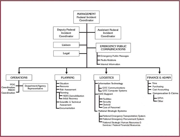 Federal System was created