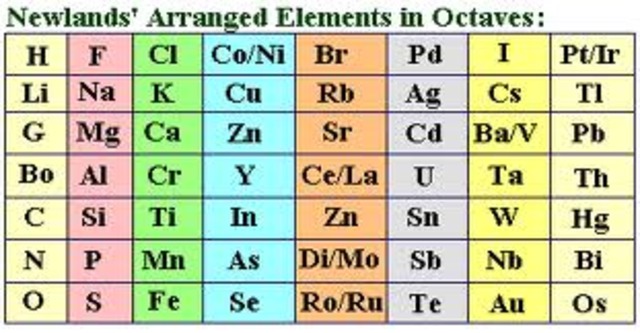 Chemistry- Law of Octaves- England