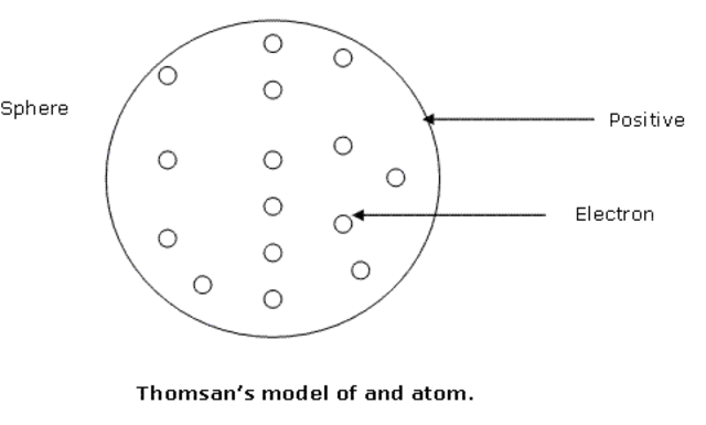 JJ Thomson's Atomic Theory