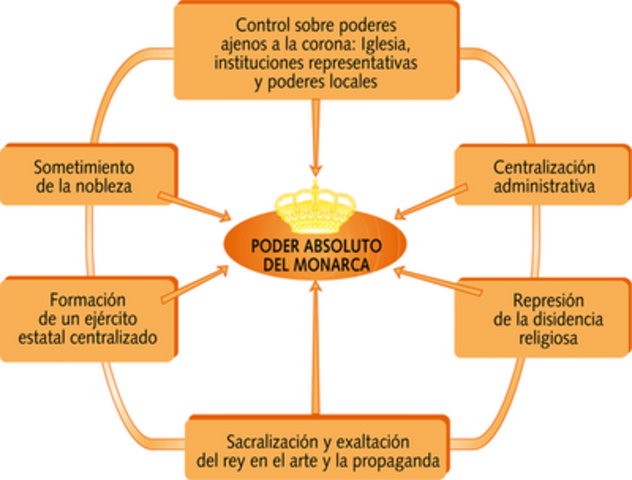 Reposició de l'absolutisme