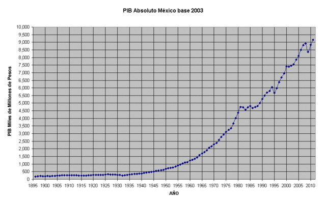 Gráfica PIB 1895 - 2011