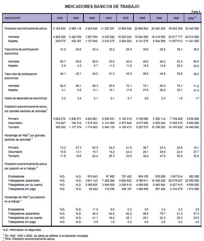 Indicadores básicos de trabajo