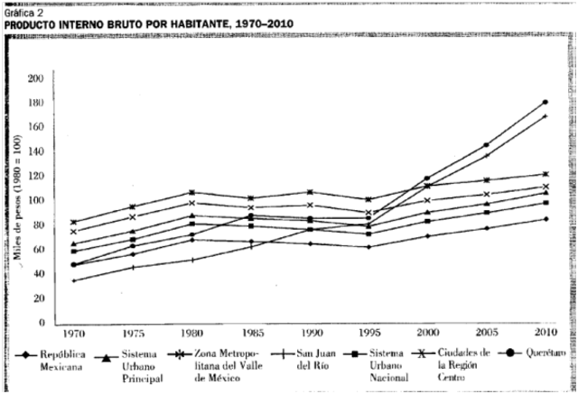PIB por habitante 1970 - 2010