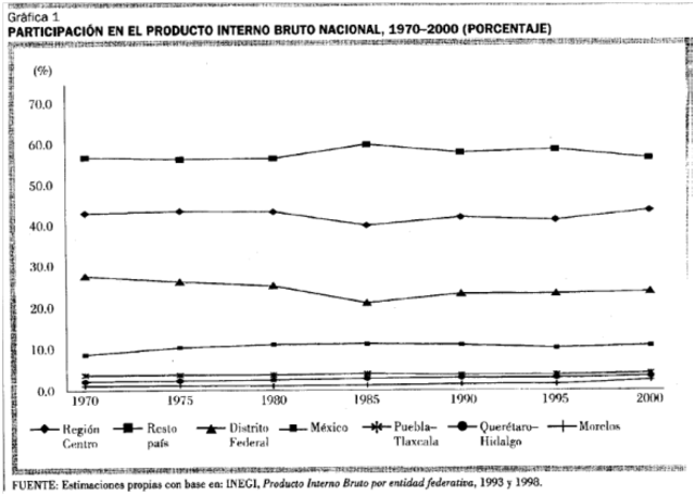 Participación PIB porcentual 1970 - 2000