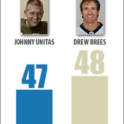 Timeline: Drew Brees breaks Johnny Unitas’ 52-year touchdown