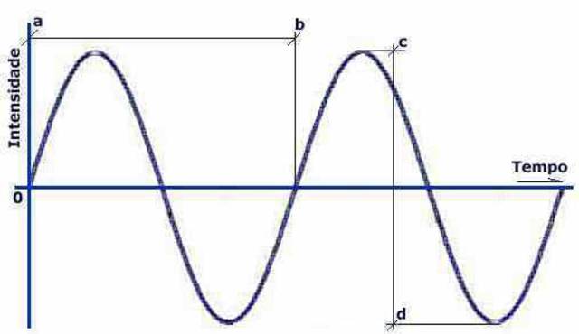 Variação na intensidade da corrente elétrica