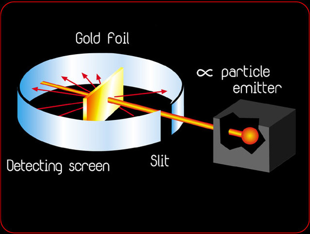 Rutherford:Gold Foil Experiment