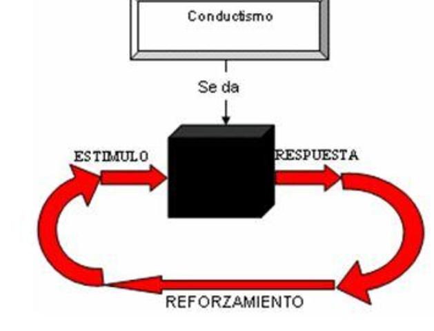 Teoria conductista. Skinner et al