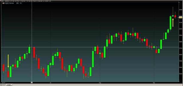 IBOVESPA sobe e atinge os 62100