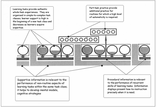 Model 4C/ID Van Merrienboer i Dijkstra