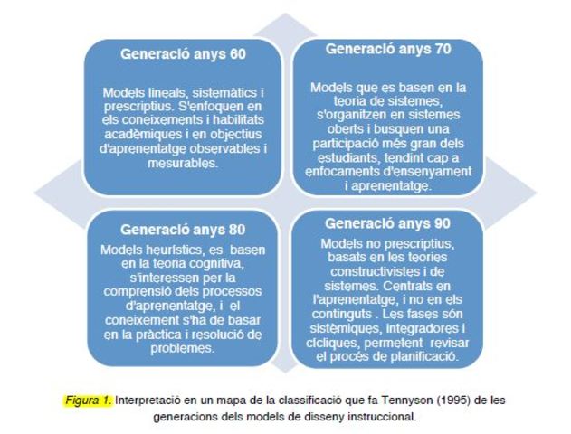 Classficació dels models de DI. Tennyson, 1995.