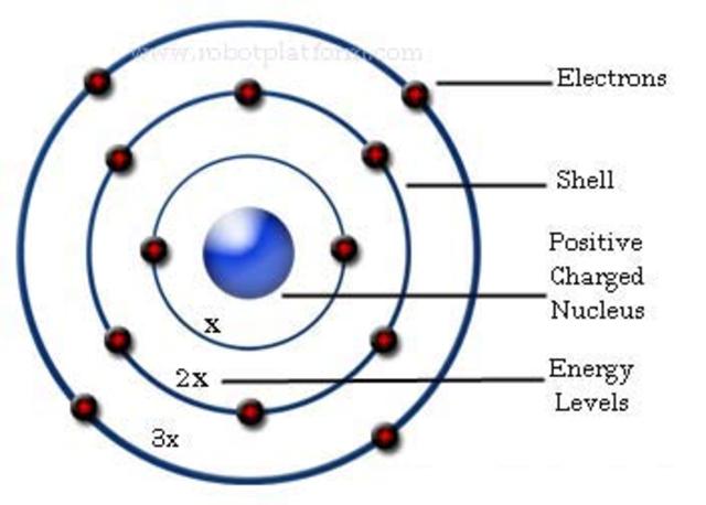 Bohr's Atoms