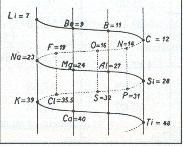 First to arrange chemical elements in order of atomic weights.