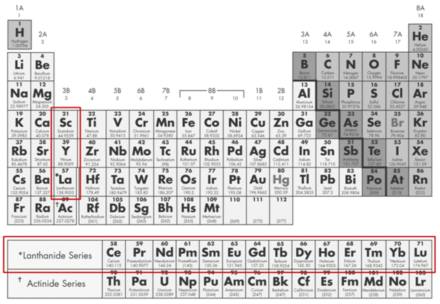 Moseley discovered that lanthanide must have 15 members