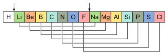 incomplete periodic table
