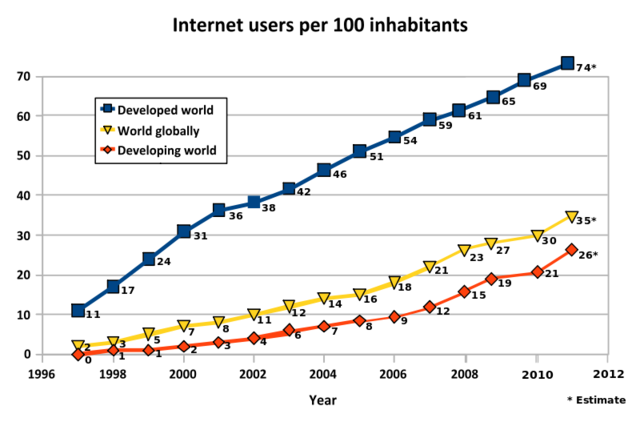Crece mucho Internet.